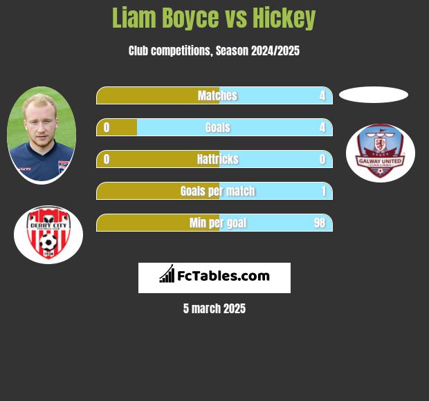 Liam Boyce vs Hickey h2h player stats