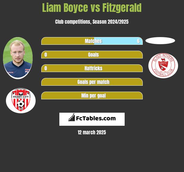 Liam Boyce vs Fitzgerald h2h player stats