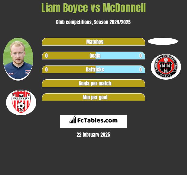 Liam Boyce vs McDonnell h2h player stats