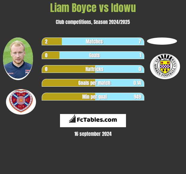 Liam Boyce vs Idowu h2h player stats