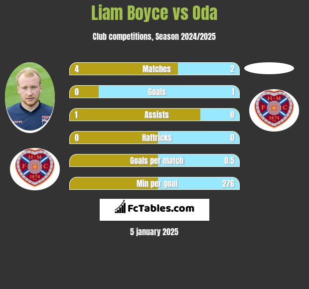 Liam Boyce vs Oda h2h player stats