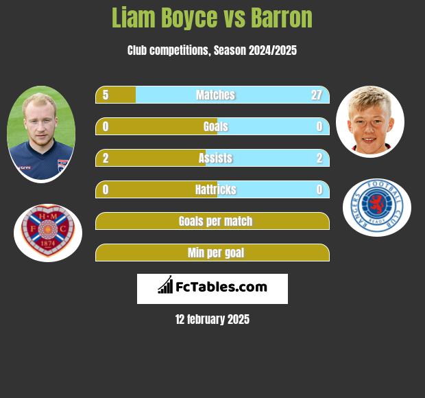 Liam Boyce vs Barron h2h player stats