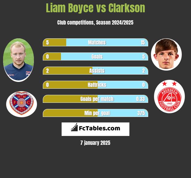 Liam Boyce vs Clarkson h2h player stats