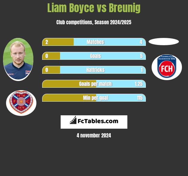 Liam Boyce vs Breunig h2h player stats