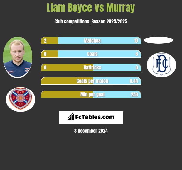 Liam Boyce vs Murray h2h player stats