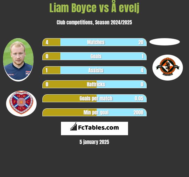 Liam Boyce vs Å evelj h2h player stats