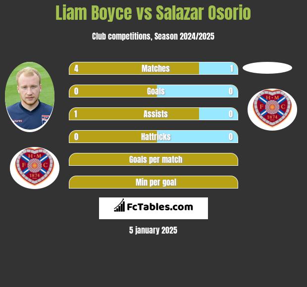 Liam Boyce vs Salazar Osorio h2h player stats