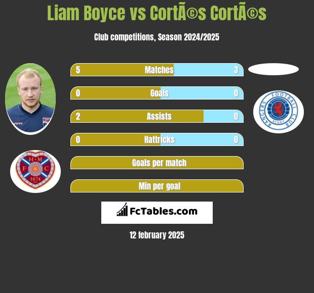 Liam Boyce vs CortÃ©s CortÃ©s h2h player stats