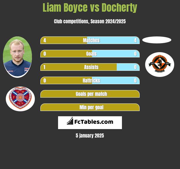 Liam Boyce vs Docherty h2h player stats