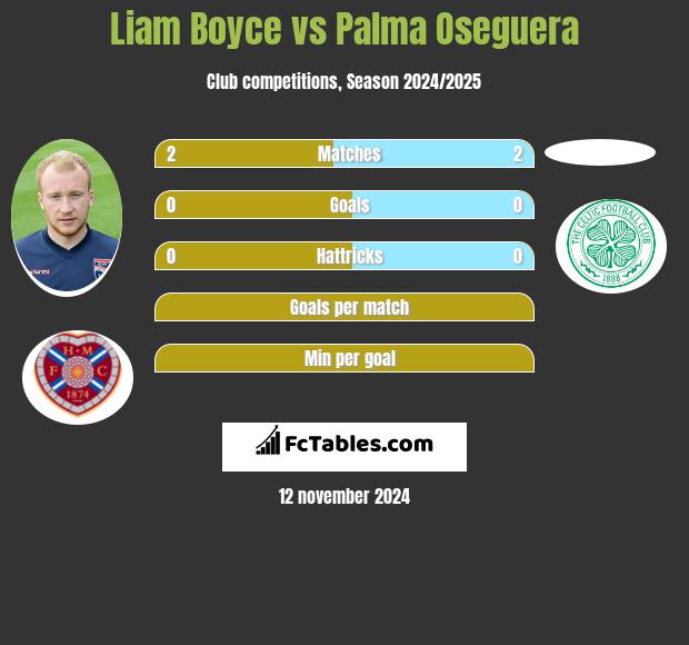 Liam Boyce vs Palma Oseguera h2h player stats