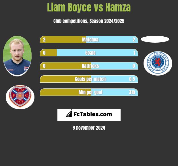 Liam Boyce vs Hamza h2h player stats