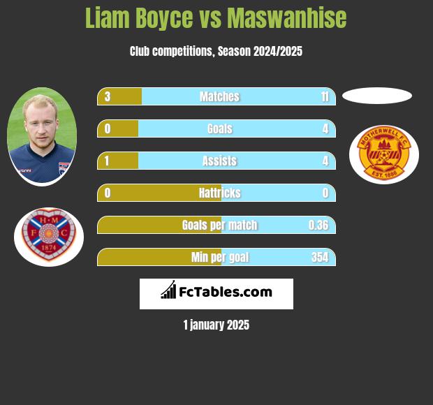 Liam Boyce vs Maswanhise h2h player stats