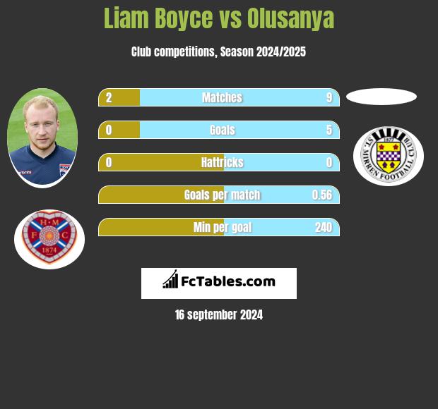 Liam Boyce vs Olusanya h2h player stats