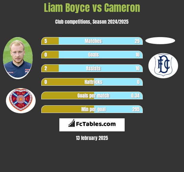 Liam Boyce vs Cameron h2h player stats