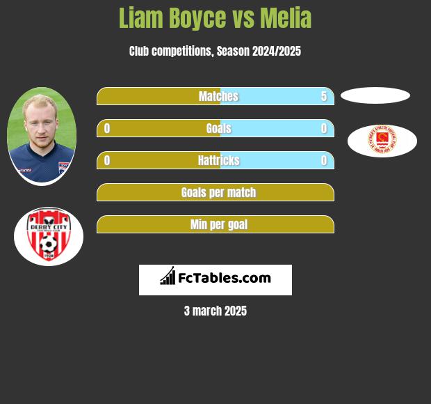 Liam Boyce vs Melia h2h player stats