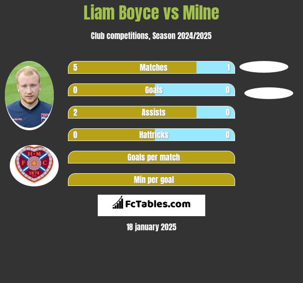 Liam Boyce vs Milne h2h player stats