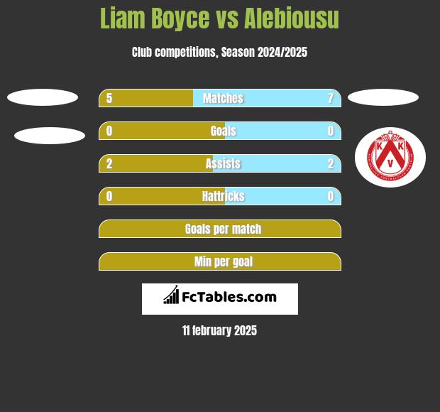 Liam Boyce vs Alebiousu h2h player stats