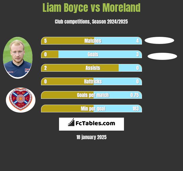 Liam Boyce vs Moreland h2h player stats