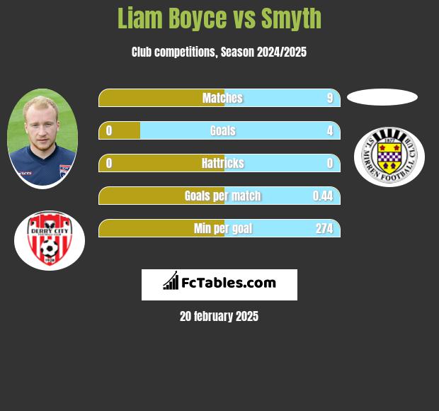 Liam Boyce vs Smyth h2h player stats