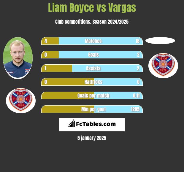 Liam Boyce vs Vargas h2h player stats