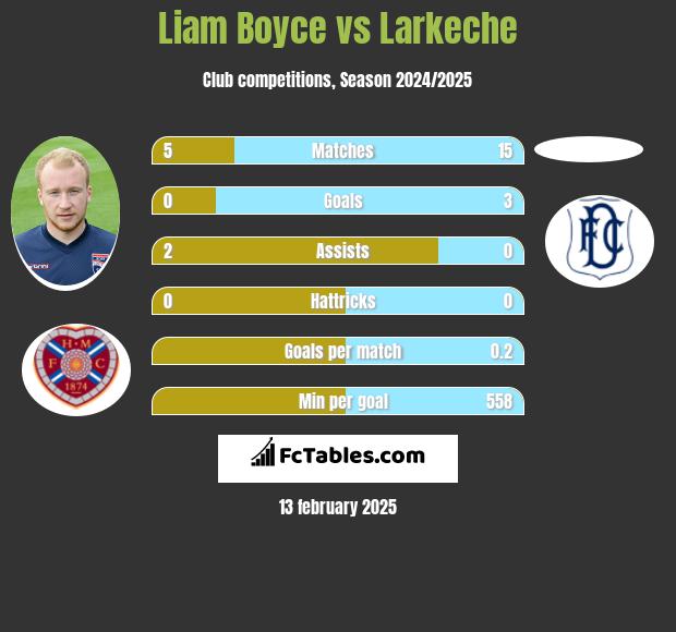 Liam Boyce vs Larkeche h2h player stats