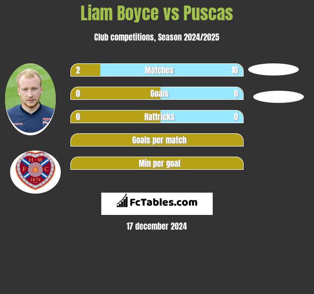 Liam Boyce vs Puscas h2h player stats