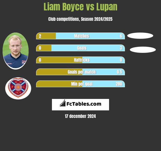 Liam Boyce vs Lupan h2h player stats