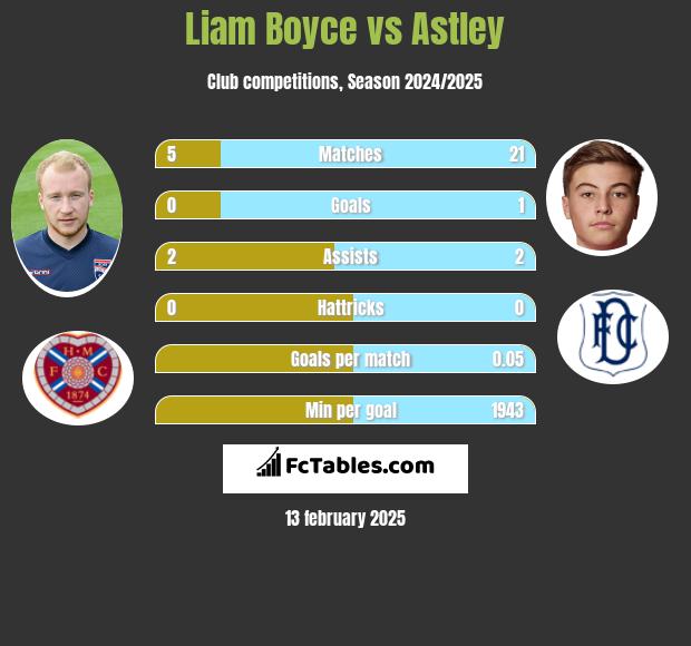 Liam Boyce vs Astley h2h player stats