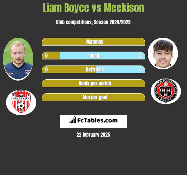 Liam Boyce vs Meekison h2h player stats