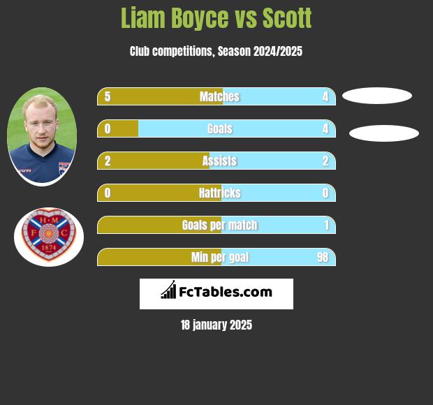 Liam Boyce vs Scott h2h player stats