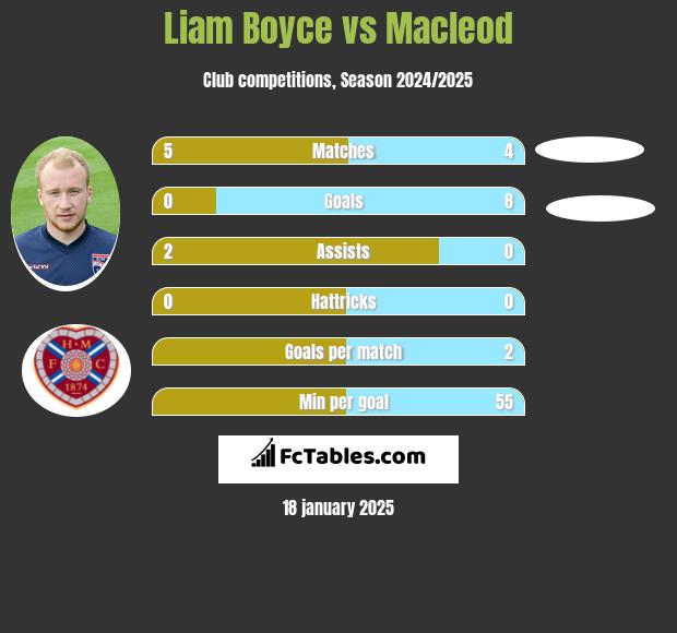 Liam Boyce vs Macleod h2h player stats