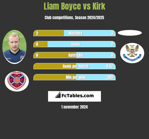 Liam Boyce vs Kirk h2h player stats