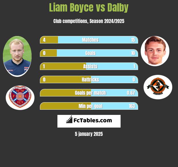 Liam Boyce vs Dalby h2h player stats