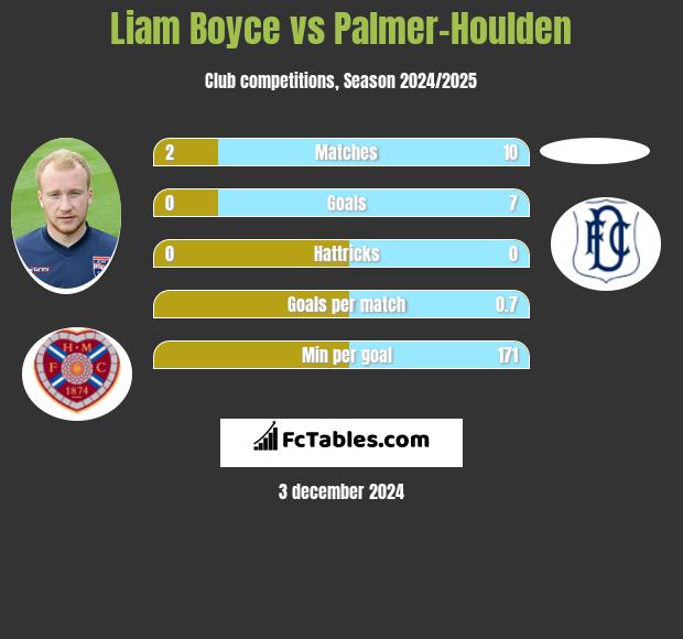 Liam Boyce vs Palmer-Houlden	 h2h player stats