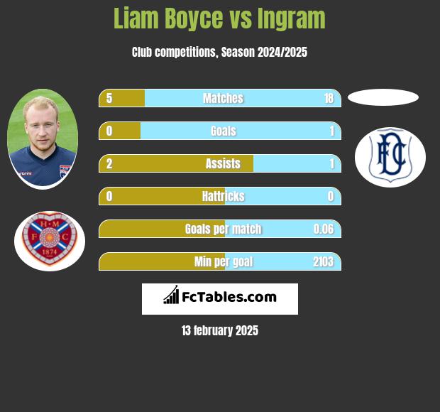 Liam Boyce vs Ingram h2h player stats