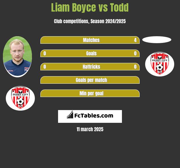 Liam Boyce vs Todd h2h player stats