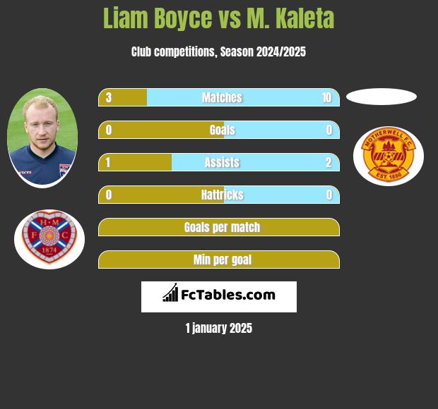 Liam Boyce vs M. Kaleta h2h player stats