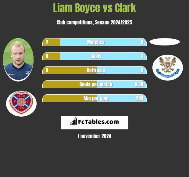 Liam Boyce vs Clark h2h player stats