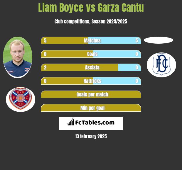 Liam Boyce vs Garza Cantu h2h player stats