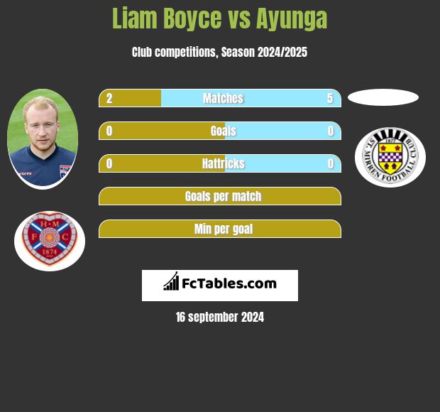 Liam Boyce vs Ayunga h2h player stats