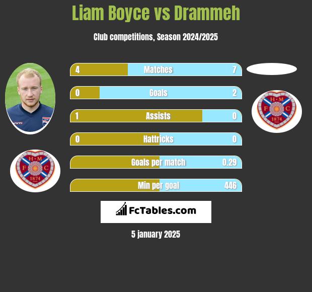 Liam Boyce vs Drammeh h2h player stats