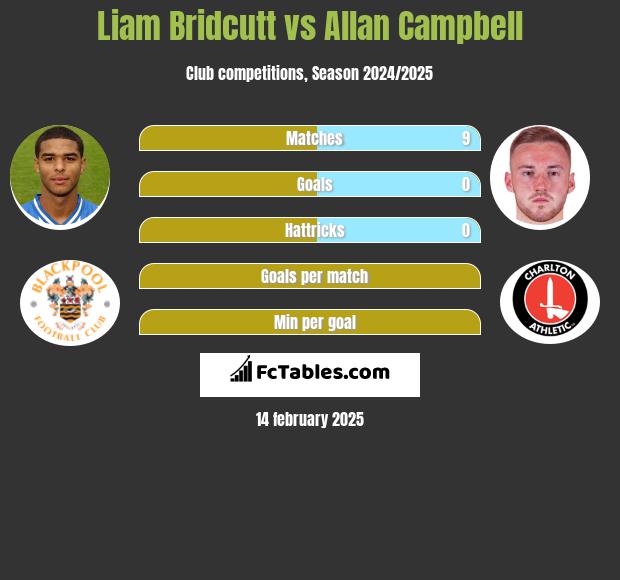 Liam Bridcutt vs Allan Campbell h2h player stats