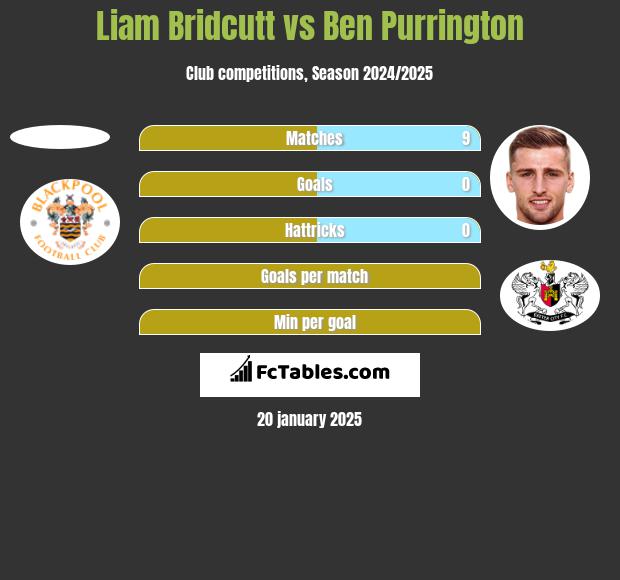 Liam Bridcutt vs Ben Purrington h2h player stats