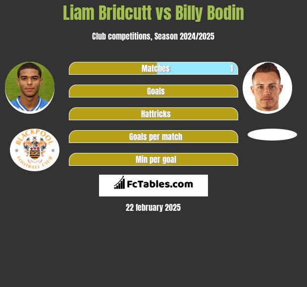 Liam Bridcutt vs Billy Bodin h2h player stats