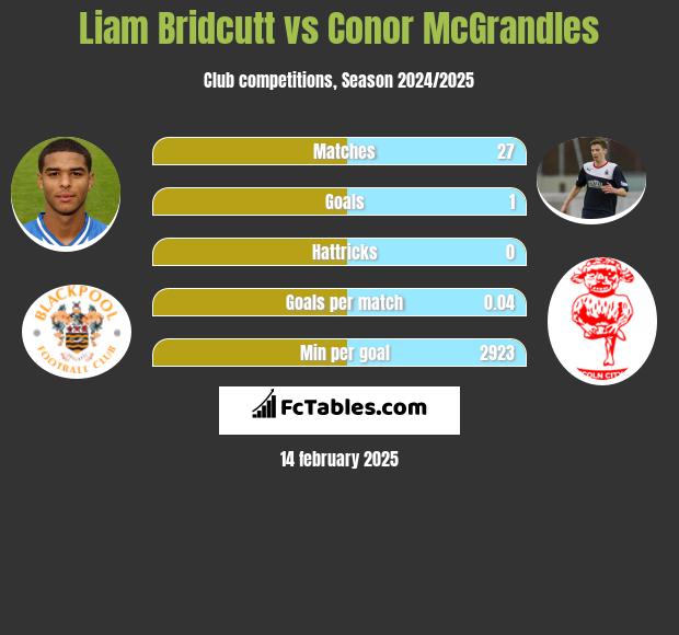 Liam Bridcutt vs Conor McGrandles h2h player stats