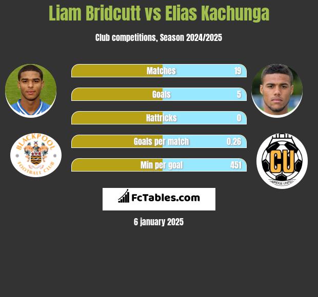 Liam Bridcutt vs Elias Kachunga h2h player stats