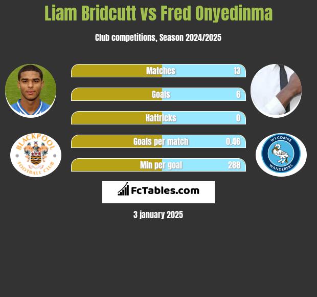 Liam Bridcutt vs Fred Onyedinma h2h player stats