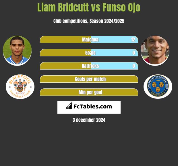 Liam Bridcutt vs Funso Ojo h2h player stats