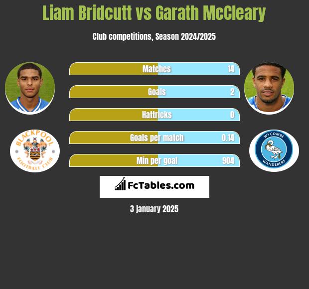 Liam Bridcutt vs Garath McCleary h2h player stats