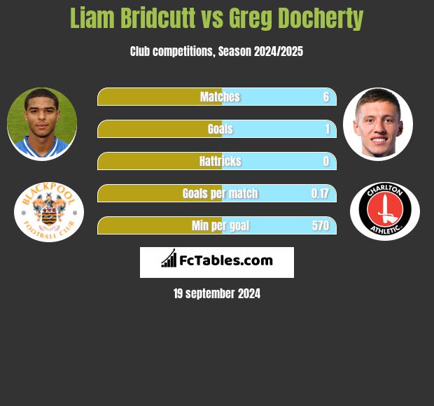 Liam Bridcutt vs Greg Docherty h2h player stats